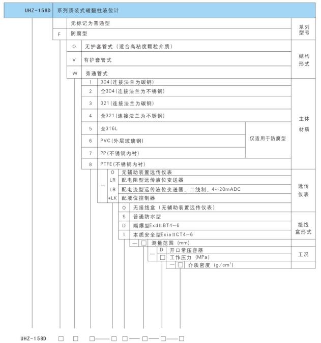 WSS系列雙金屬溫度計(jì)型號(hào)命名
