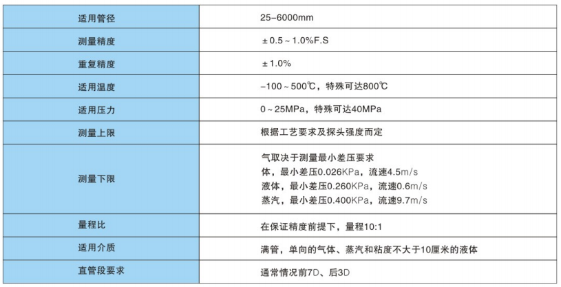 威力巴流量計主要技術(shù)指標(biāo)