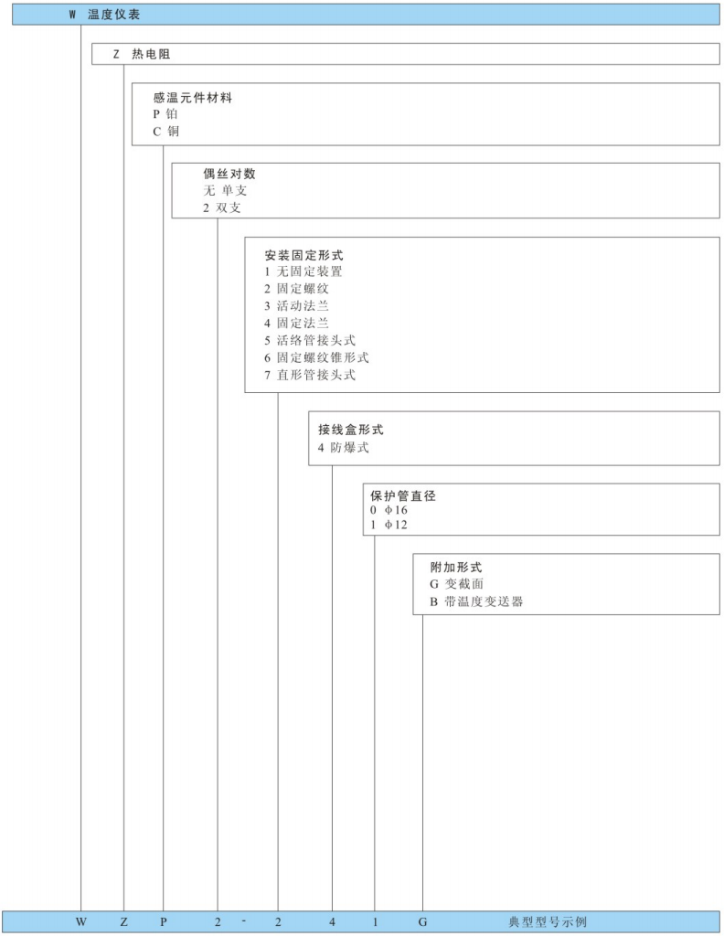 型號(hào)命名方法